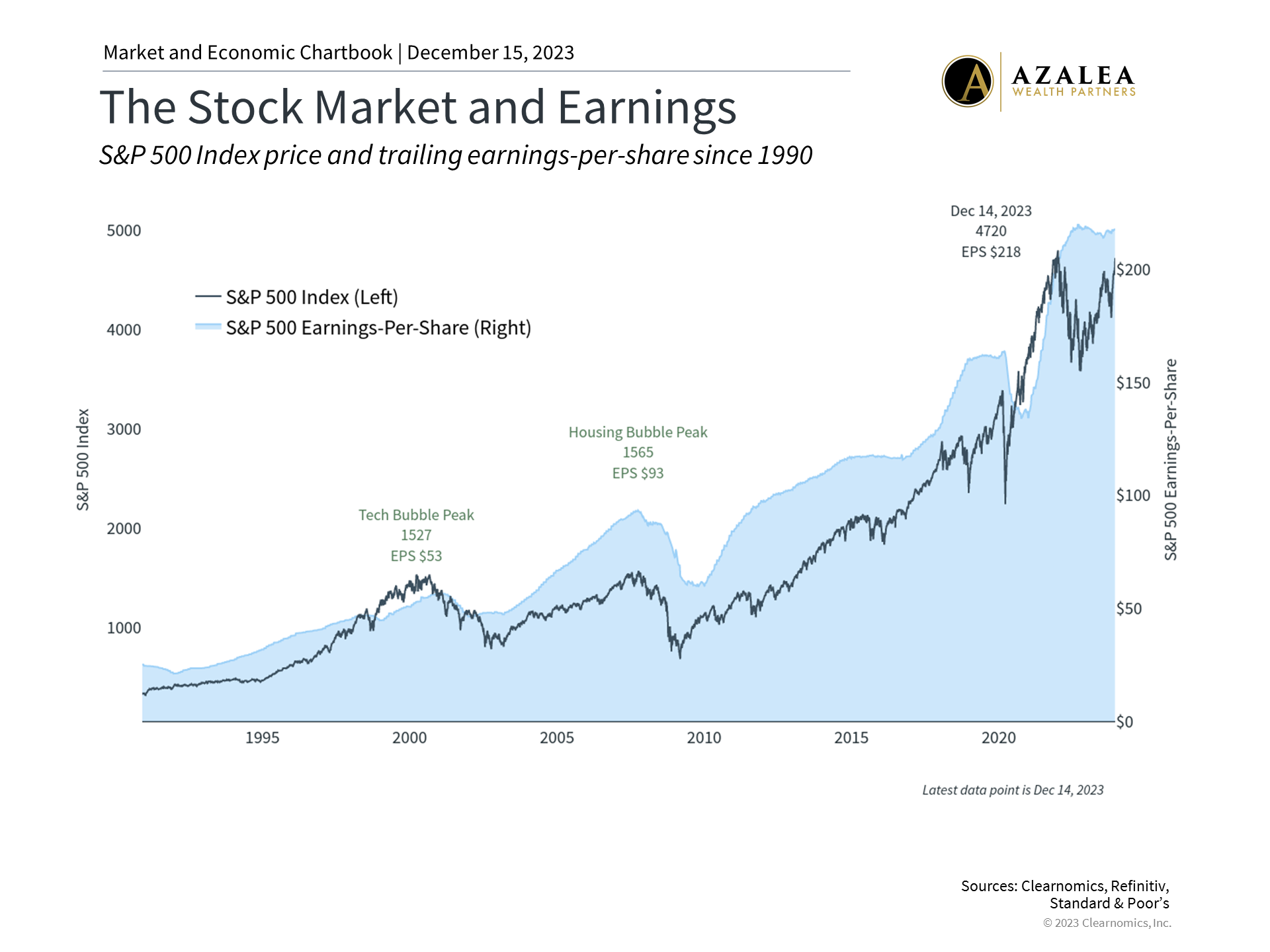Corporate Profits and Dividends | Azalea Wealth Partners TX