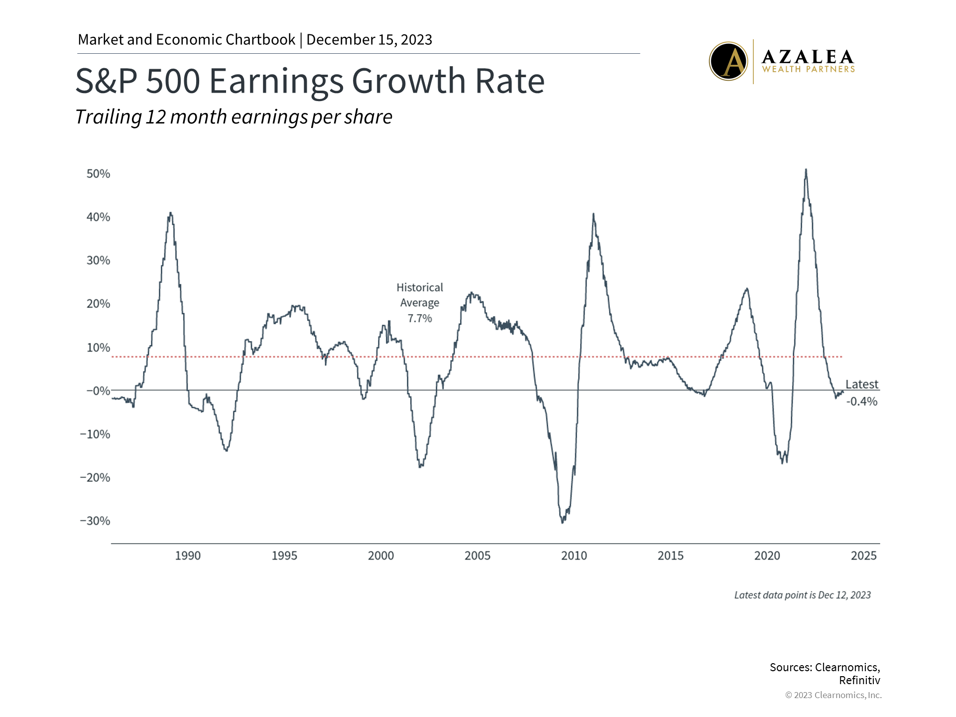Corporate Profits and Dividends | Azalea Wealth Partners TX