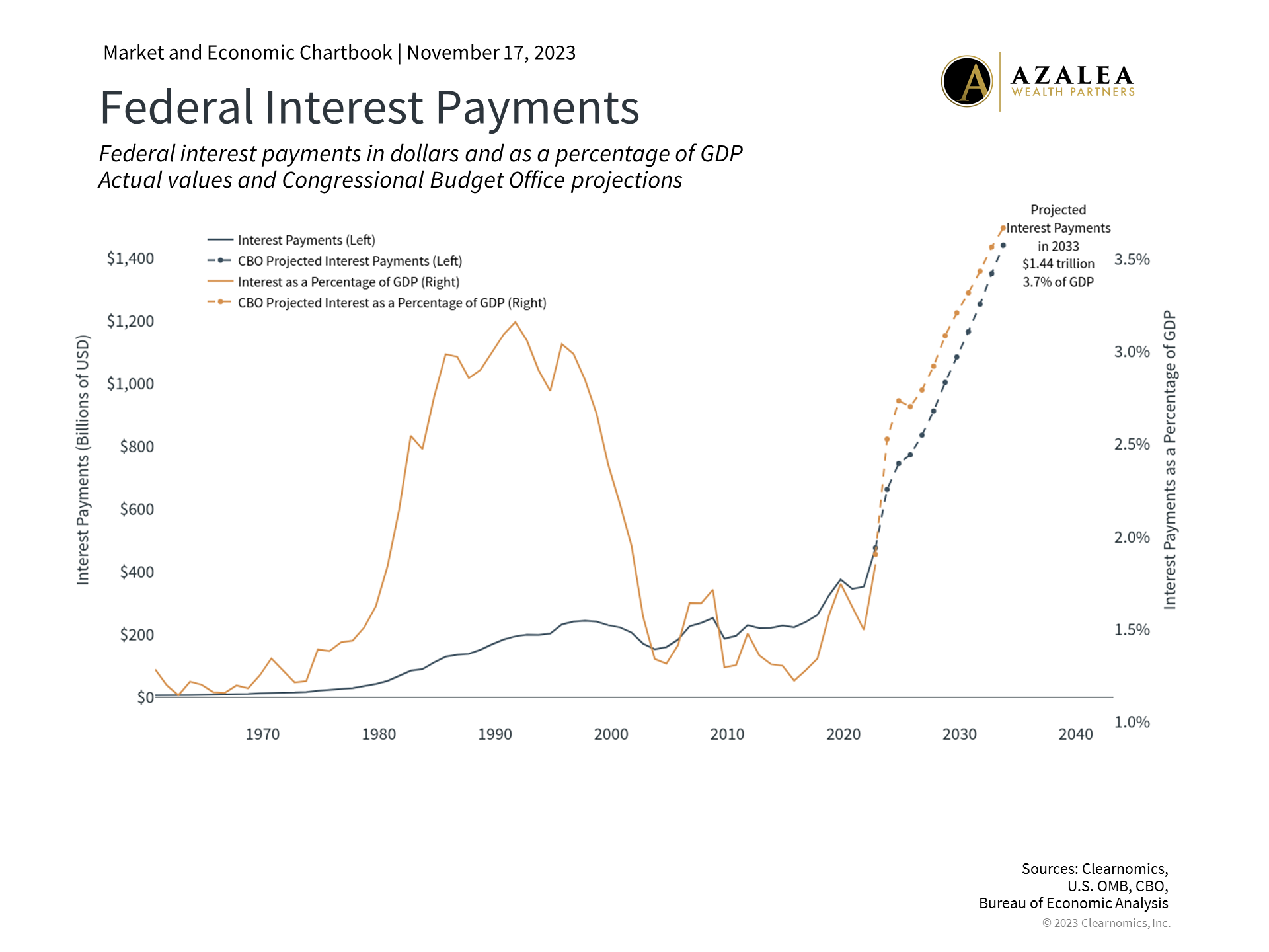 National Debt Mean for Investors | Azalea Wealth Partners