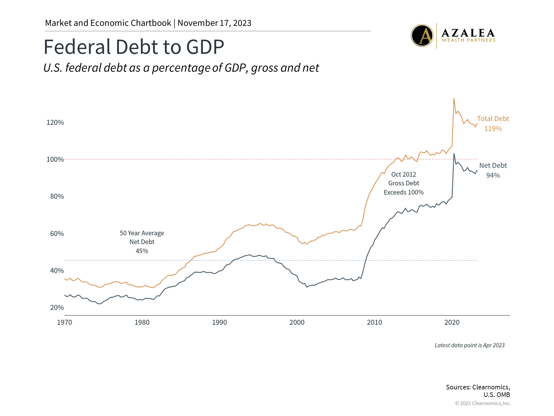 National Debt Mean for Investors | Azalea Wealth Partners