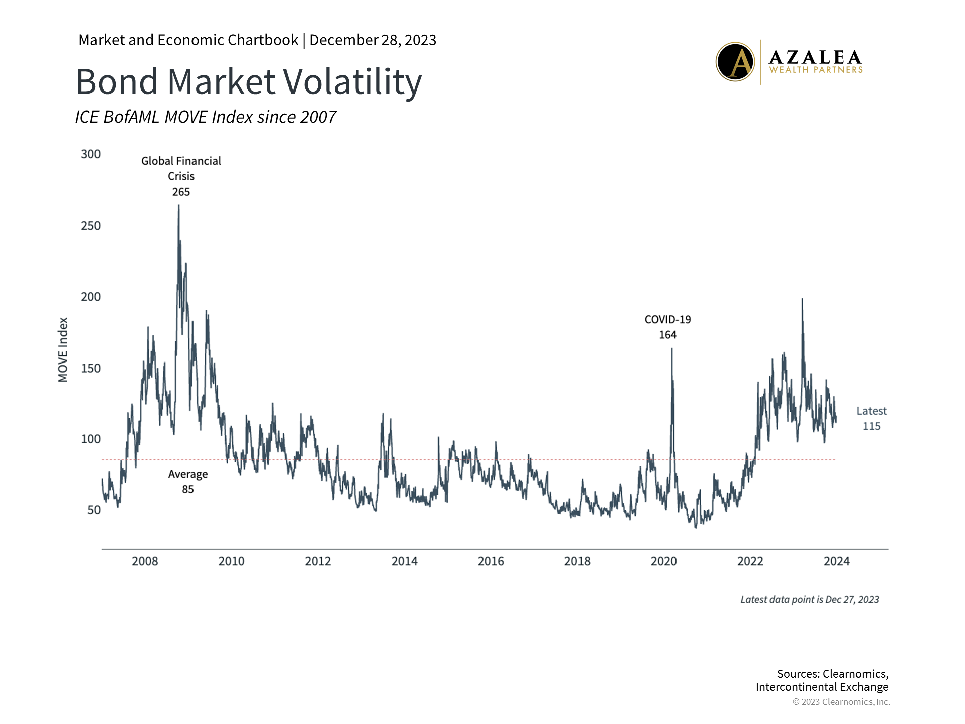 Why Bonds Increasingly Attractive | Azalea Wealth Partners
