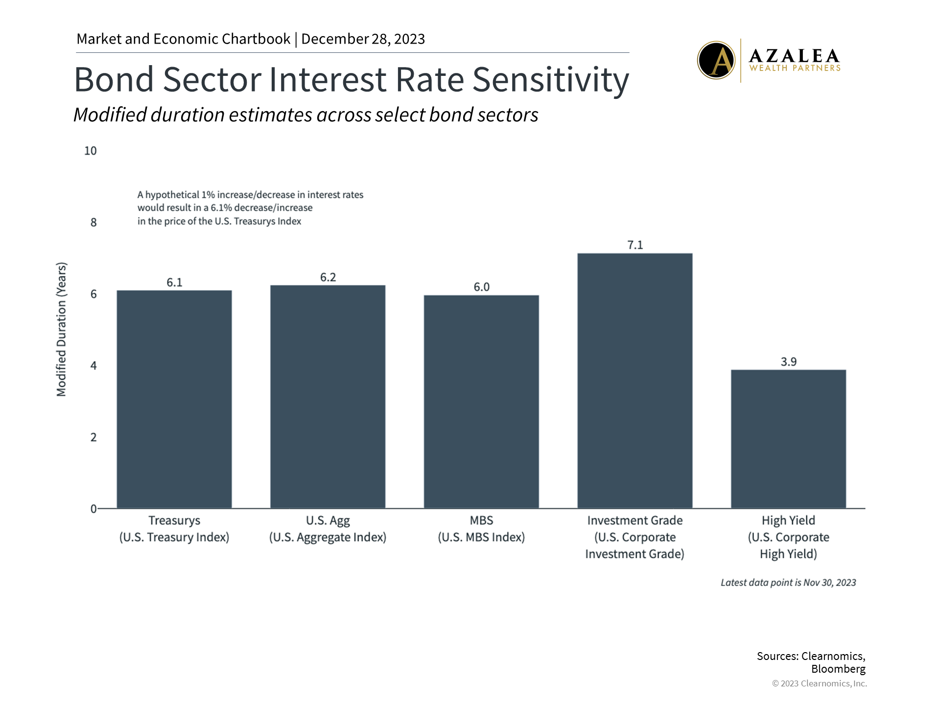Why Bonds Increasingly Attractive | Azalea Wealth Partners