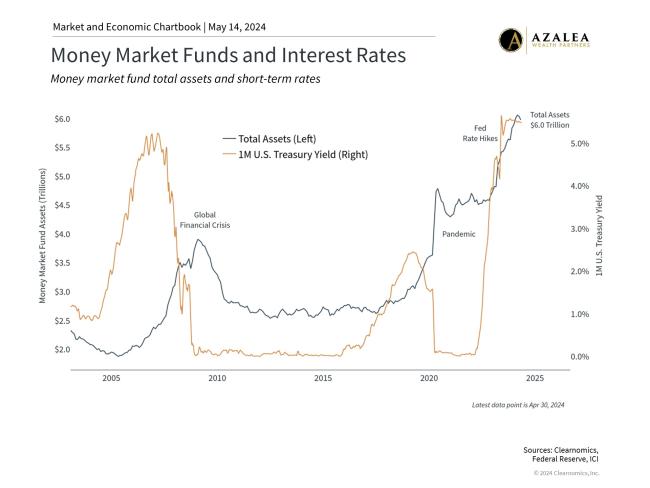 Cash Is Not A Long-Term Investment | Azalea Wealth Partners