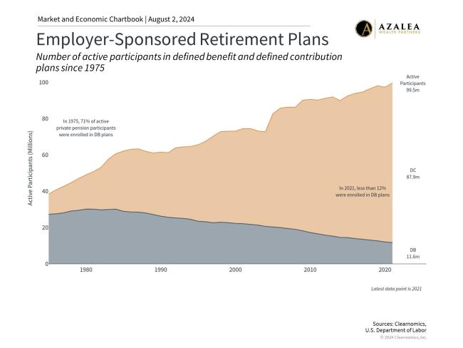 Investing for Retirement Amid Market | Azalea Wealth Partners