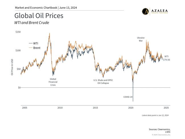 How Oil Prices Impact Inflation | Azalea Wealth Partners