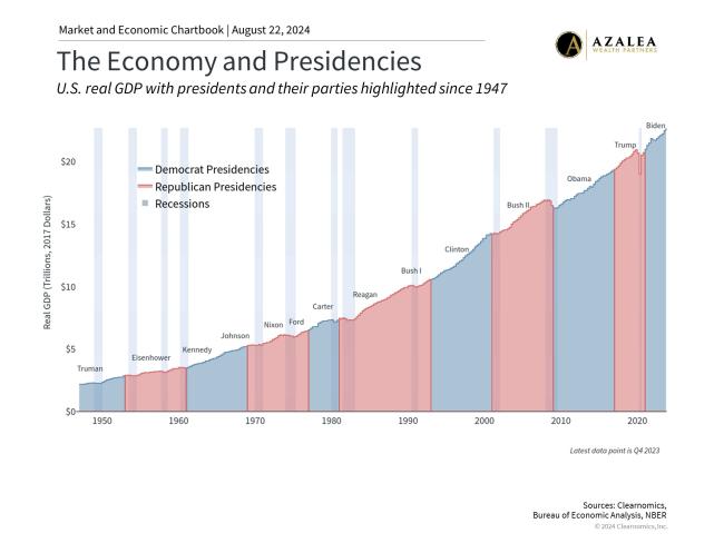 Economic Policies Impact Investors | Azalea Wealth Partners