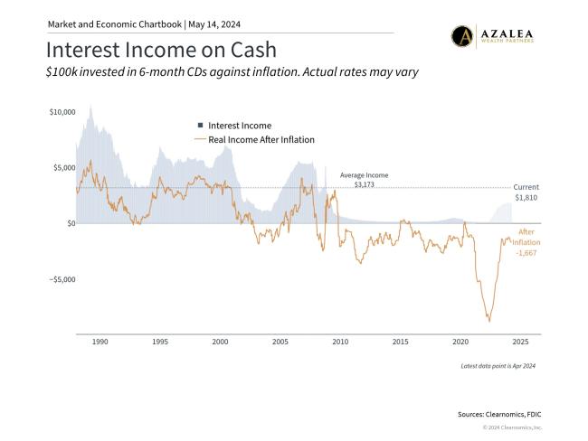 Cash Is Not A Long-Term Investment | Azalea Wealth Partners