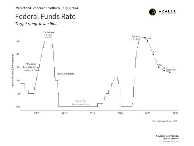 4 Insights for Long-Term Investors | Azalea Wealth Partners