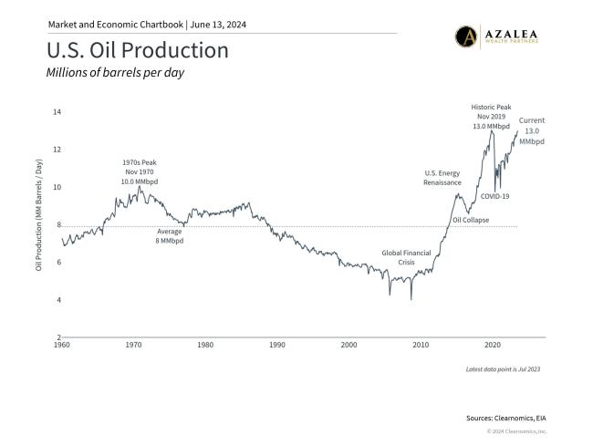 How Oil Prices Impact Inflation | Azalea Wealth Partners