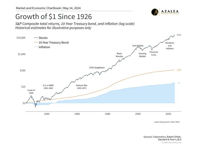 Cash Is Not A Long-Term Investment | Azalea Wealth Partners