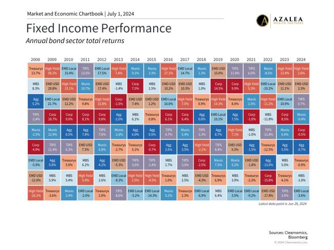4 Insights for Long-Term Investors | Azalea Wealth Partners
