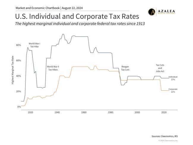 Economic Policies Impact Investors | Azalea Wealth Partners